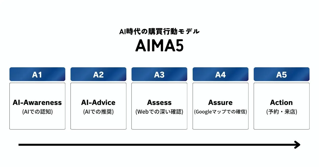 AI時代の購買行動モデル AIMA5