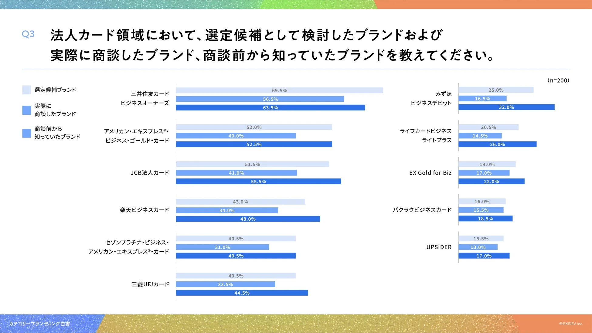 法人カード領域における選定候補・商談・事前認知ブランド
