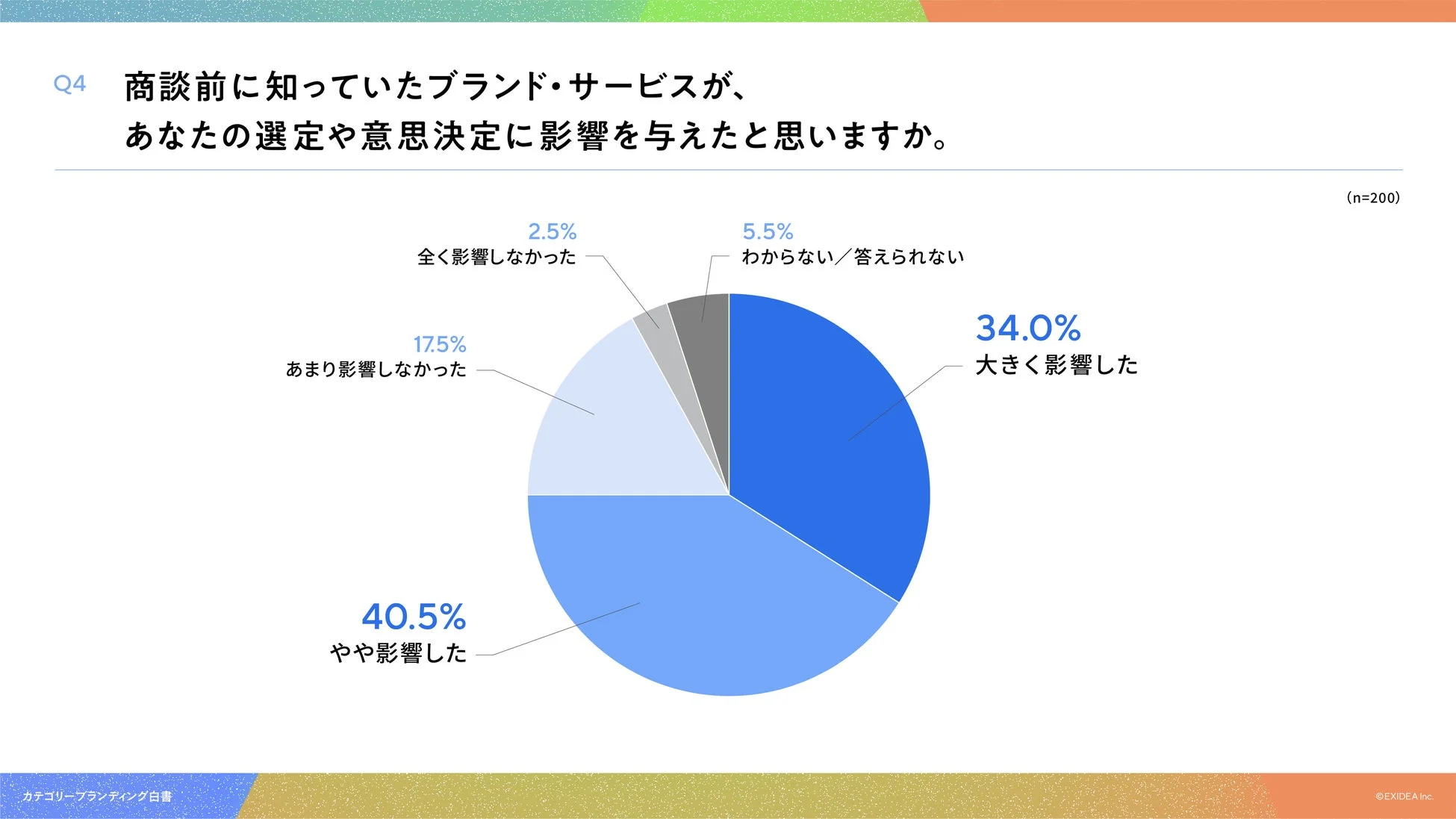 商談前のブランド認知が選定や意思決定に与えた影響