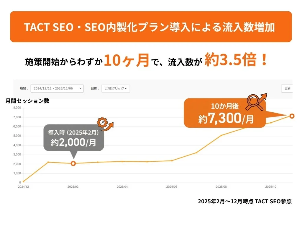 TACT SEOと内製化プラン導入による流入数増加を示すグラフ。施策開始から10ヶ月で月間セッション数が約2,000から約7,300へと約3.5倍に増加した成果