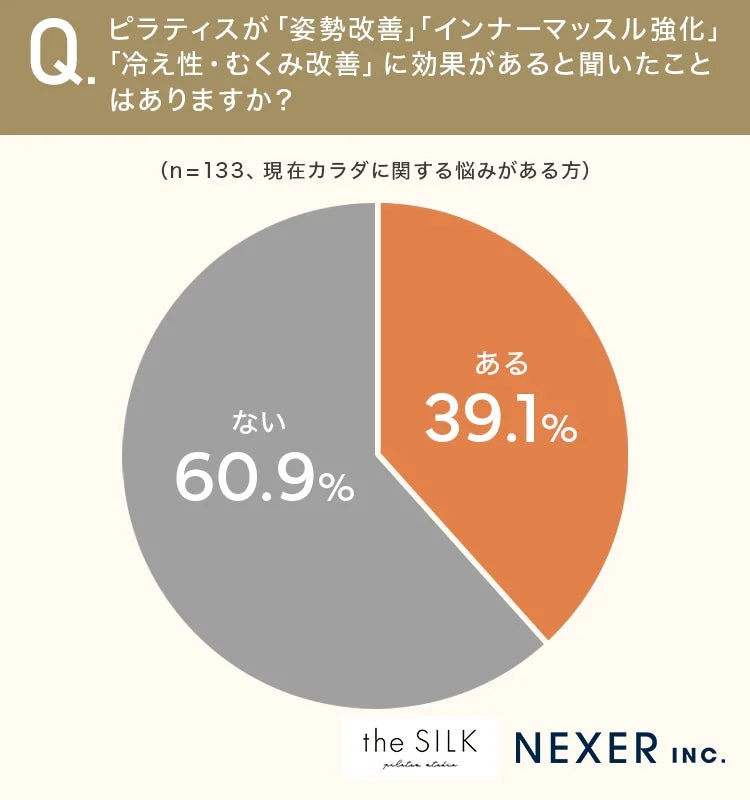 Q. ピラティスが「姿勢改善」「インナーマッスル強化」「冷え性・むくみ改善」に効果があると聞いたことはありますか? (n=133、現在カラダに関する悩みがある方)