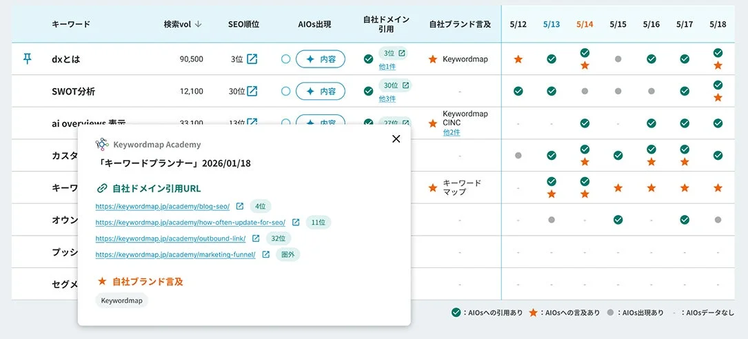 キーワードごとのAI Overviews出現状況と引用・言及の詳細