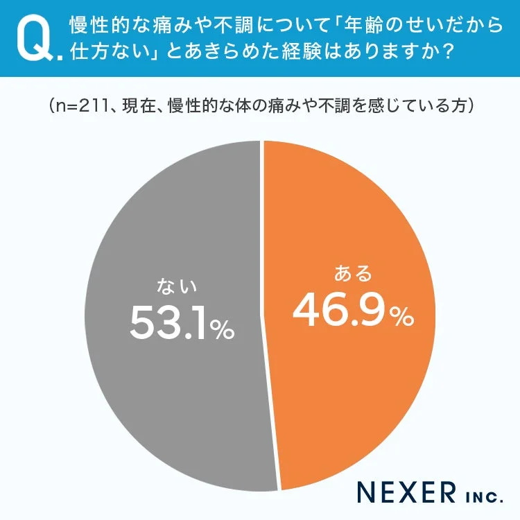 慢性的な痛みや不調について「年齢のせいだから仕方ない」とあきらめた経験はありますか？