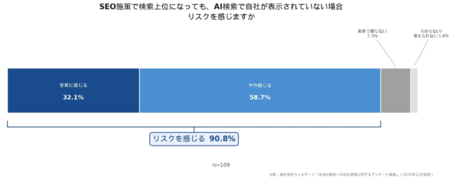 「検索上位でもAIに表示されない」企業の9割が危機感！AI検索時代の新戦略『LLMO』実態調査から見えたWebマーケティングの未来 💡