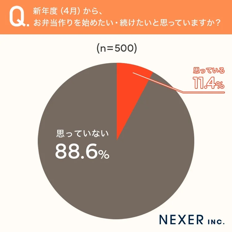 新年度からお弁当作りを始めたい・続けたいか