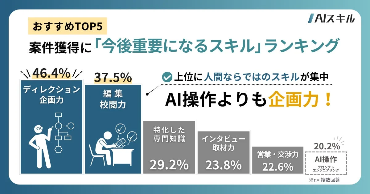 AIスキル おすすめTOP5 案件獲得に「今後重要になるスキル」ランキング 46.4% ディレクション 企画力 37.5% 編集 校閲力 上位に人間ならではのスキルが集中 AI操作よりも企画力！ 特化した 専門知識 29.2% インタビュー 取材力 23.8% 営業・交渉力 22.6% 20.2% AI操作 プロンプト エンジニアリング ※n=複数回答
