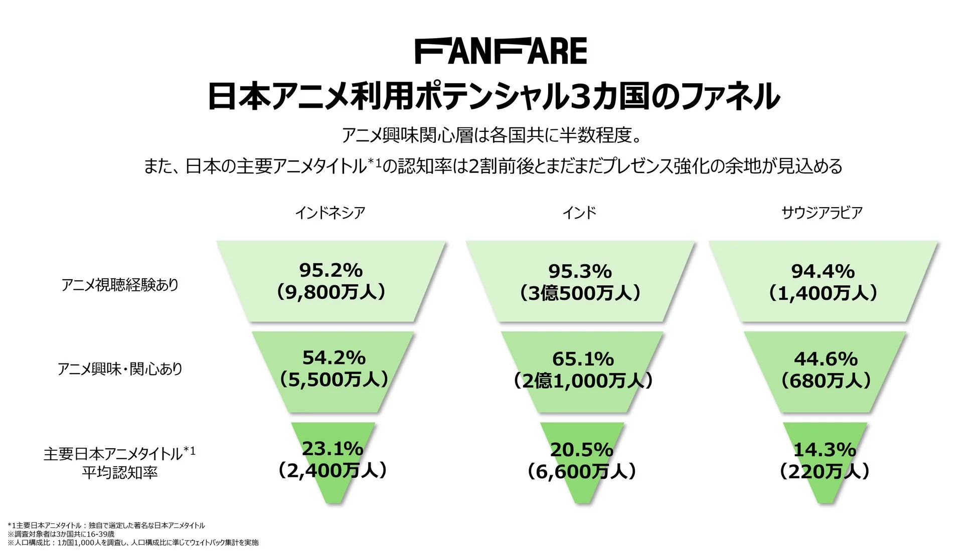 日本アニメ利用ポテンシャル3カ国のファネル