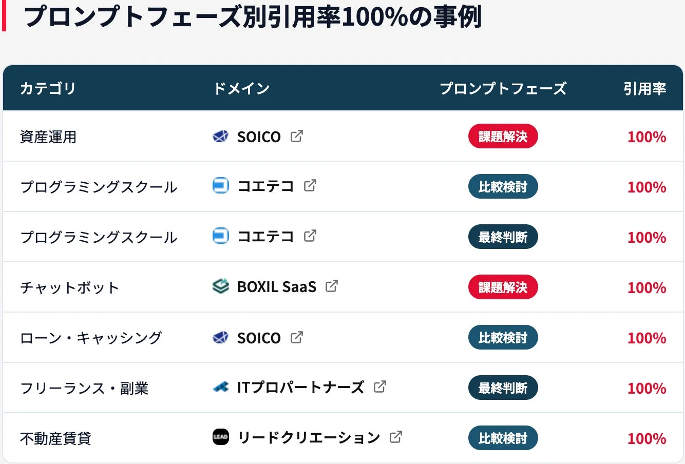 プロンプトフェーズ別引用率100%の事例