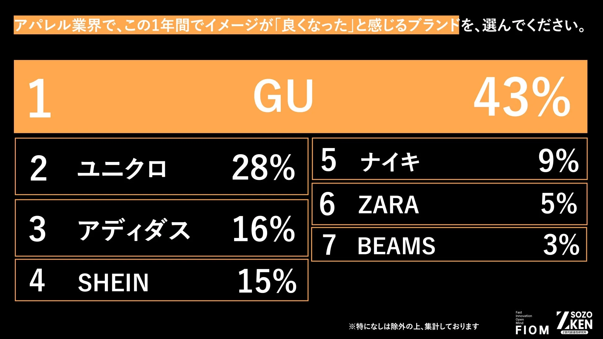アパレル業界でイメージが良くなったブランド