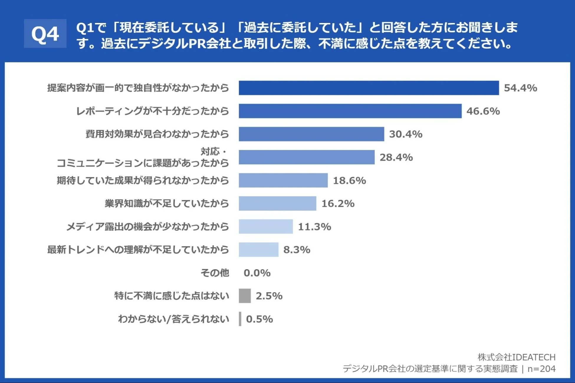 デジタルPR会社への不満点