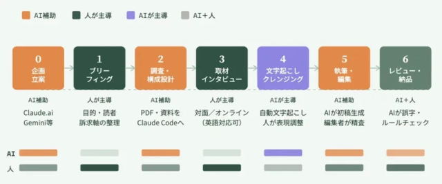 ウィルゲートのAI×SEOツール「TACT SEO」に「検索意図分析AI」が新搭載！リライト工数を最大90%削減へ🚀