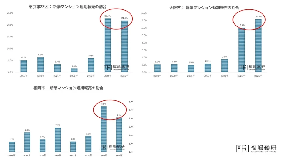 東京都23区:新築マンション短期転売の割合