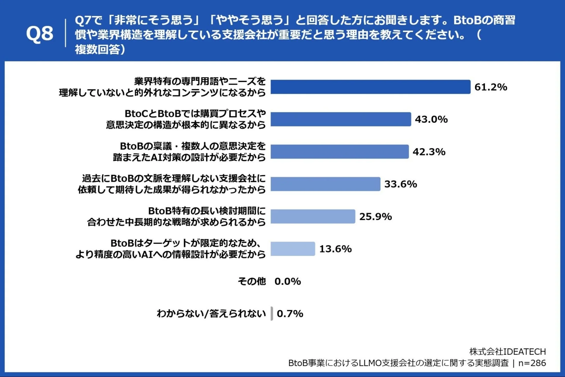 BtoBの商習慣や業界構造を理解している支援会社が重要だと思う理由のグラフ