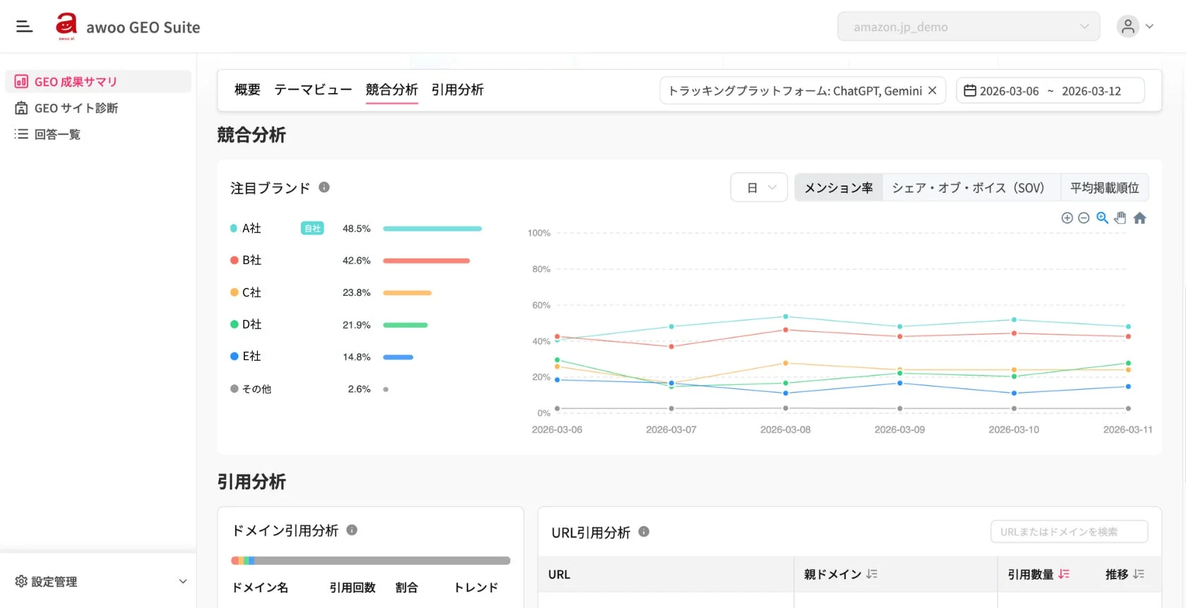 awoo GEO Suiteの競合分析ダッシュボード