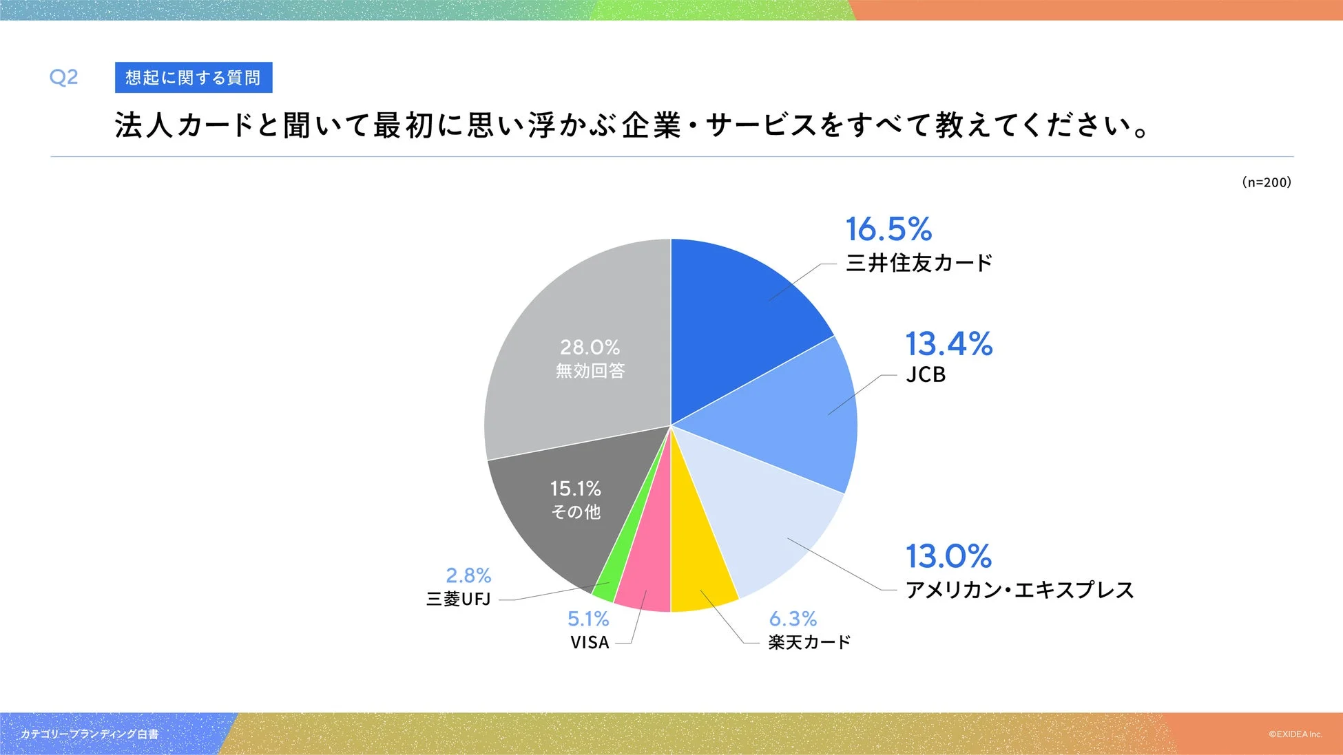 法人カードと聞いて最初に思い浮かぶ企業・サービス