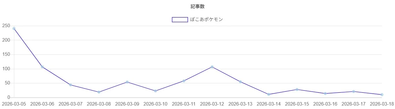 2026年3月5日から18日までの「ぼこあポケモン」に関する記事数の推移を示す折れ線グラフ