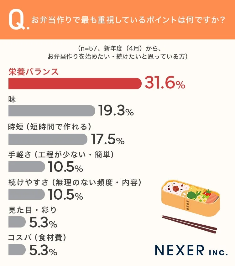 お弁当作りで最も重視するポイント