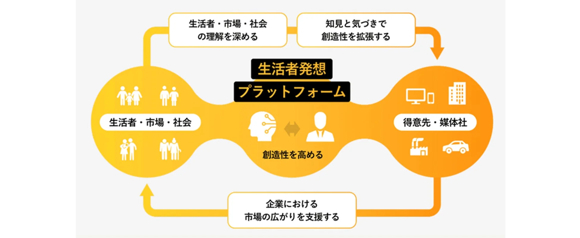 生活者発想プラットフォームの概念図