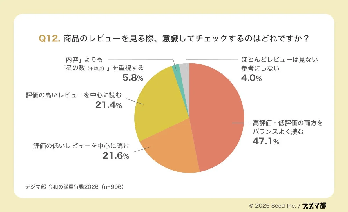 商品レビューを見る際に消費者が何を重視するかを問うアンケート結果