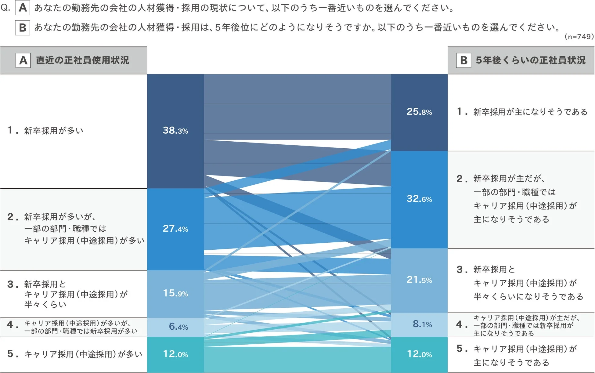 勤務先の正社員採用に関して、直近1年間と約5年後の比較