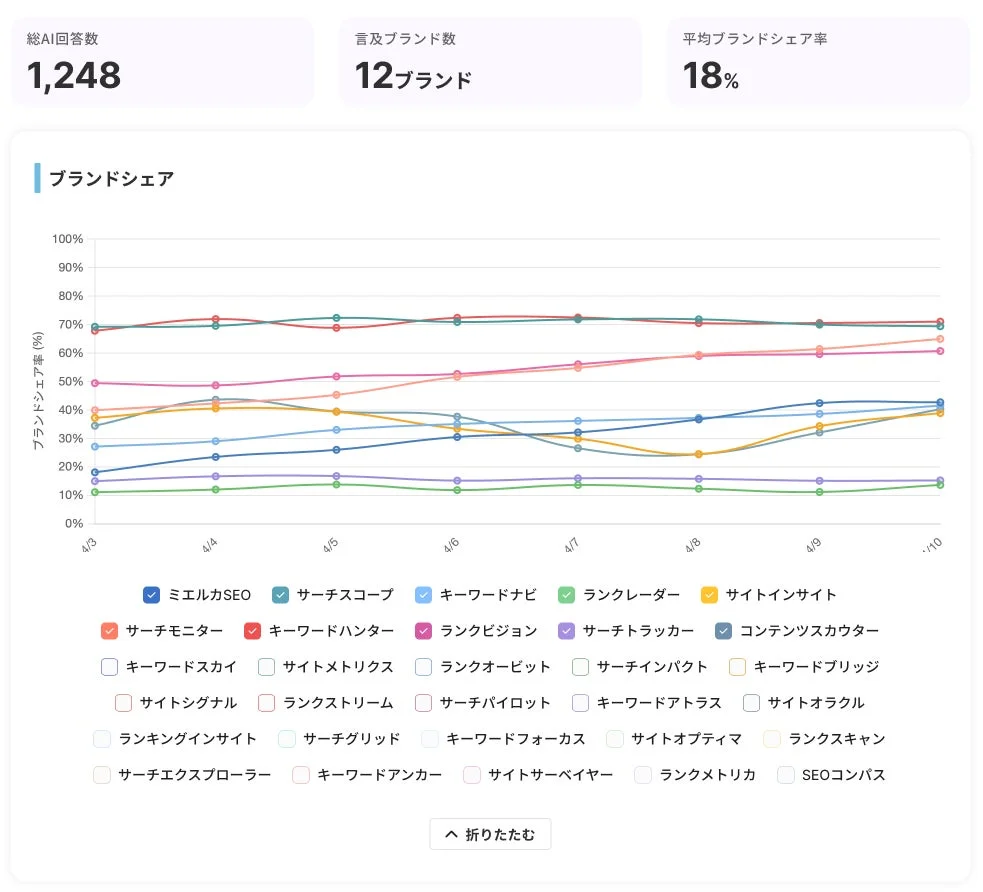ブランドシェアの折れ線グラフ