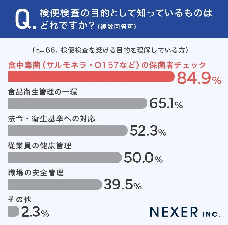 検便検査の目的として知っているもの