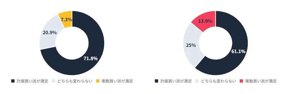 満足度比較ドーナツグラフ