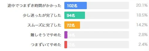 口座開設プロセスの難易度実態