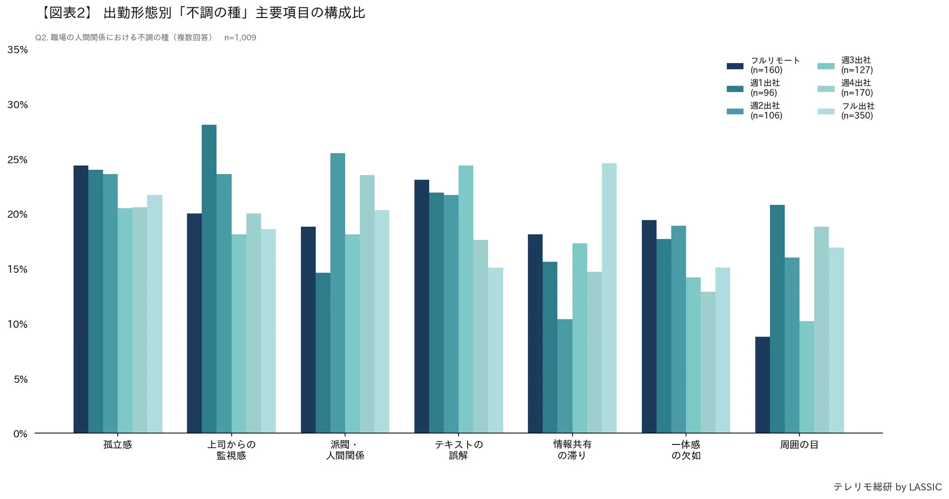 出勤形態別 「不調の種」 主要項目の構成比