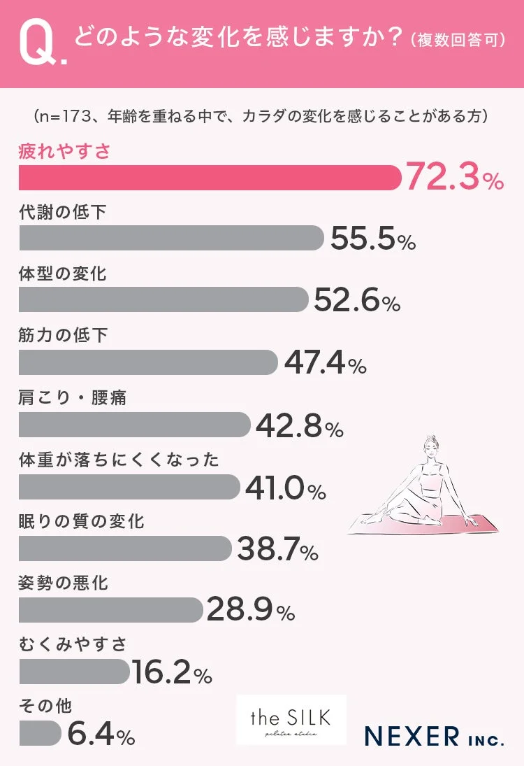 どのような変化を感じますか？