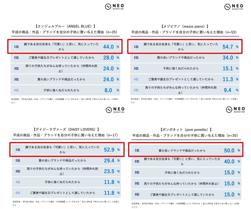 子供に買い与えた理由 - ファッションブランド