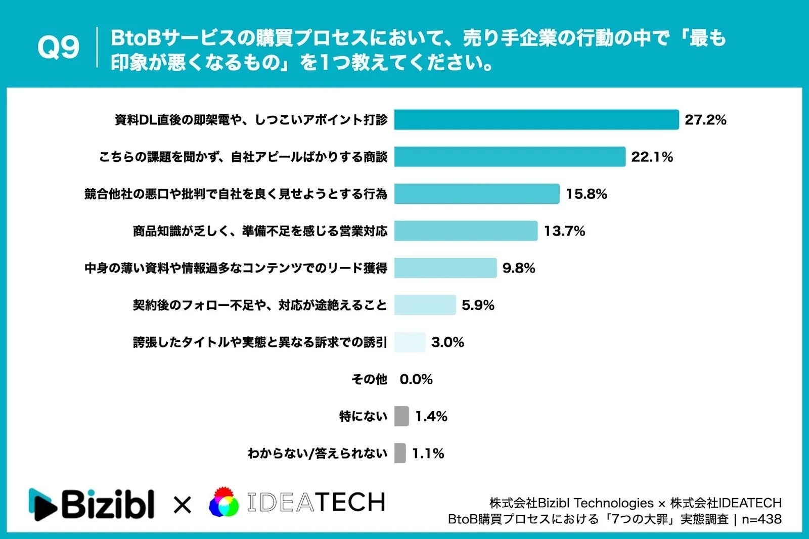 BtoB購買プロセスで最も印象が悪くなる行動