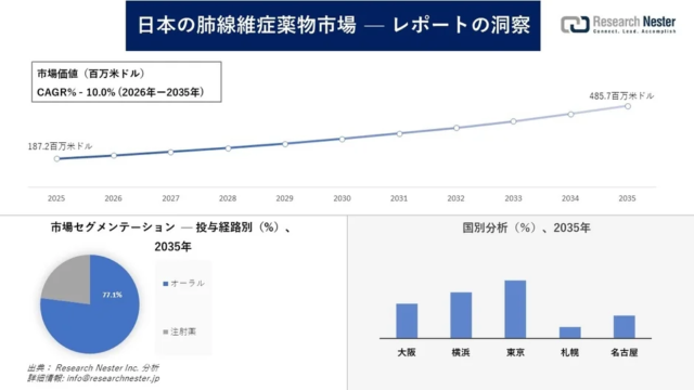 【市場調査】日本の不動産クラウドファンディング市場、2035年末には485億米ドル規模へ急成長の見通し！年平均成長率45.1%を予測