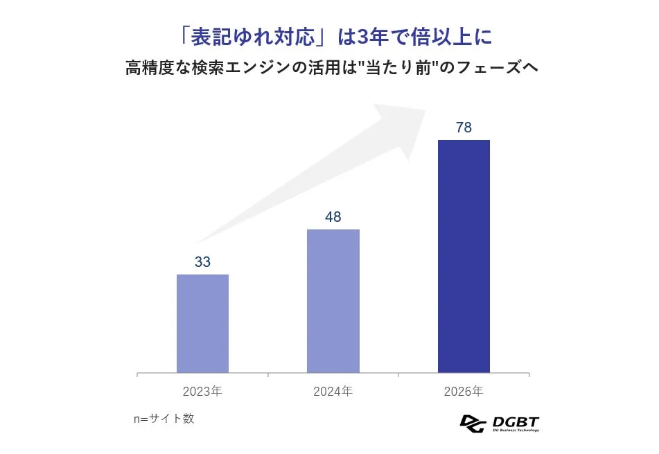 「表記ゆれ対応」は3年で倍以上に高精度な検索エンジンの活用は"当たり前"のフェーズへ