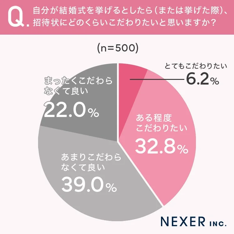 自分が結婚式を挙げるとしたら(または挙げた際)、招待状にどのくらいこだわりたいと思いますか？