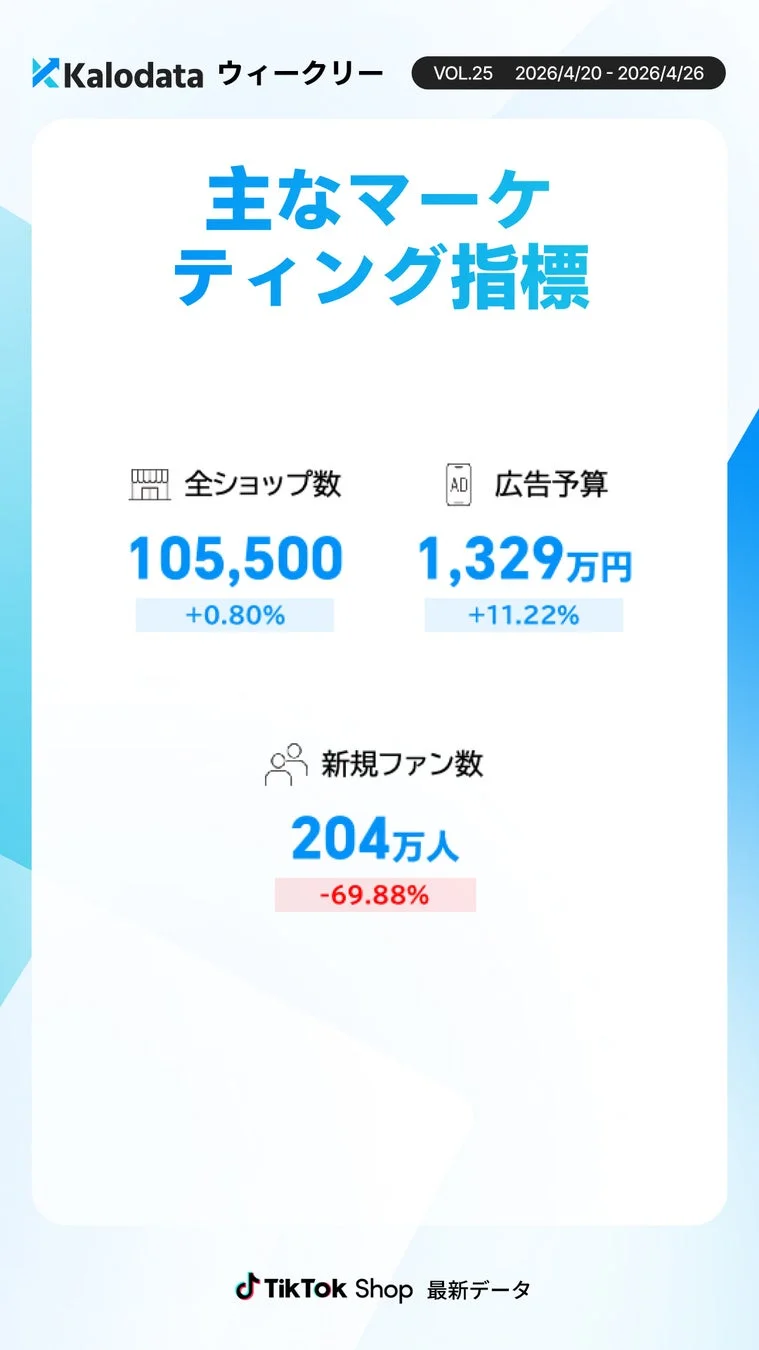 市場・投資関連指標