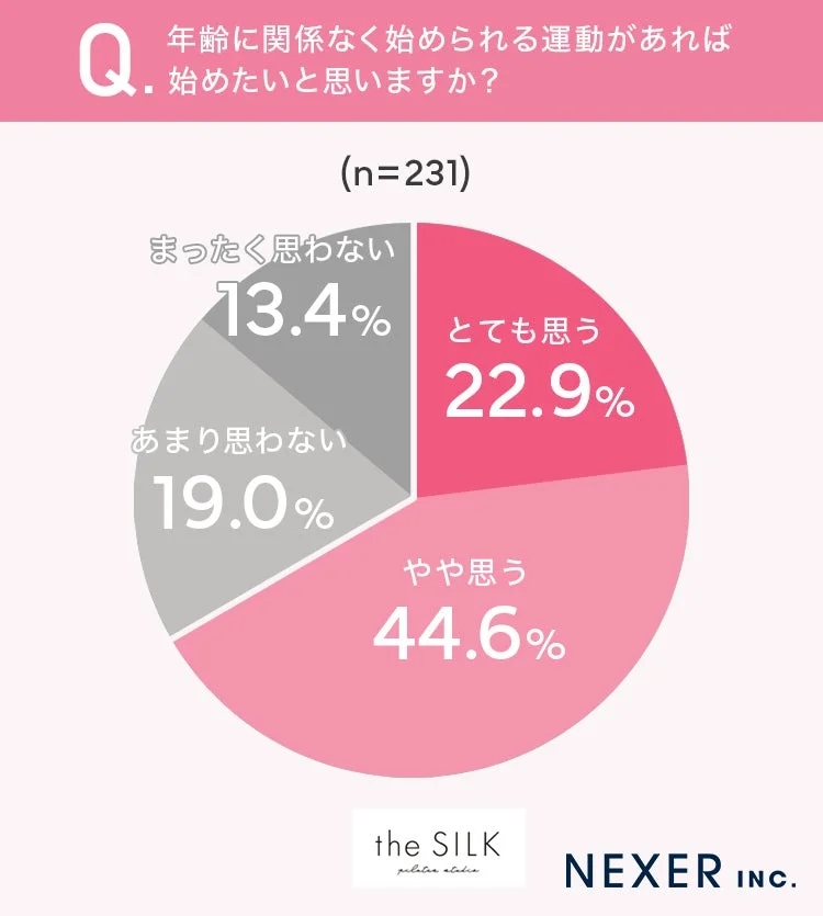 年齢に関係なく始められる運動があれば 始めたいと思いますか？