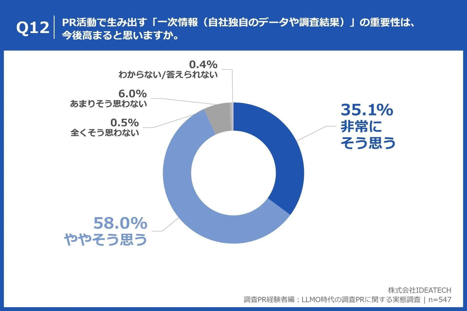 一次情報の重要性に対する認識