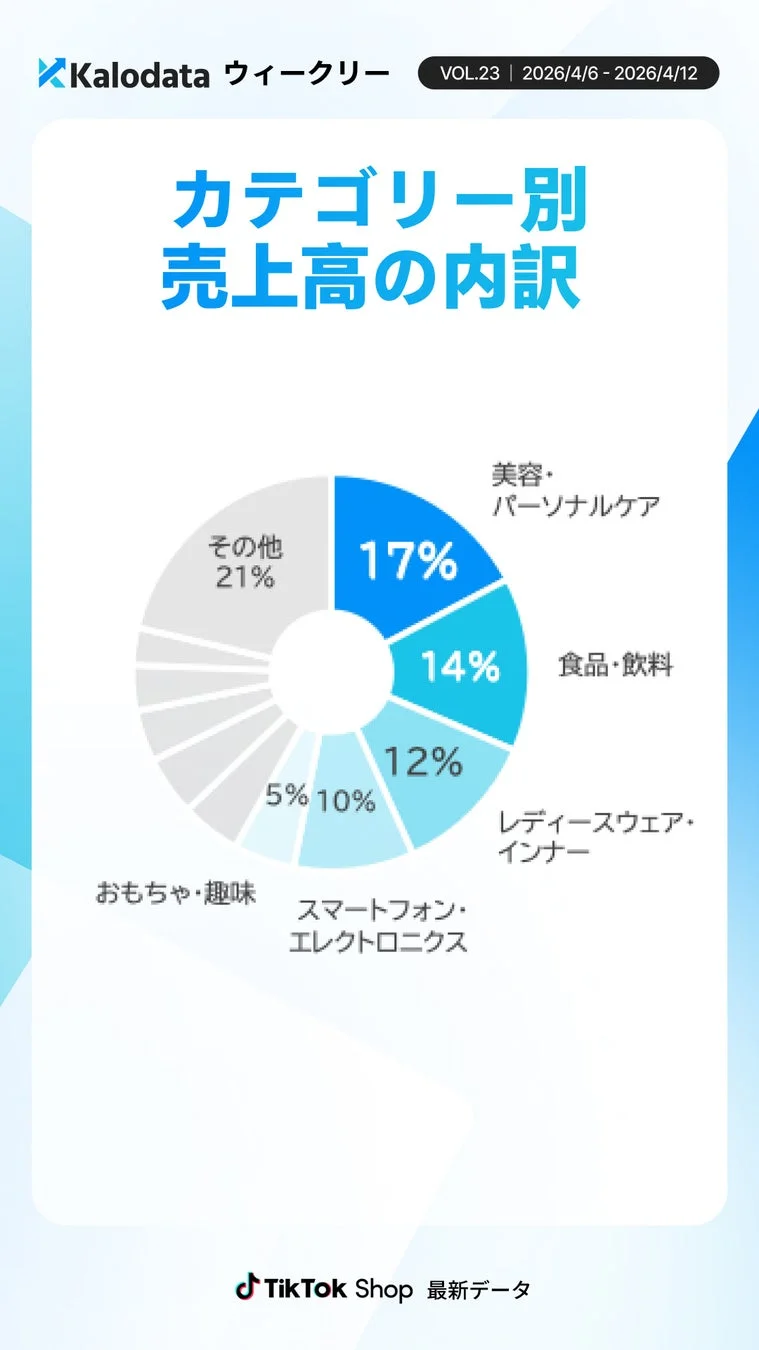 カテゴリー別売上高の内訳
