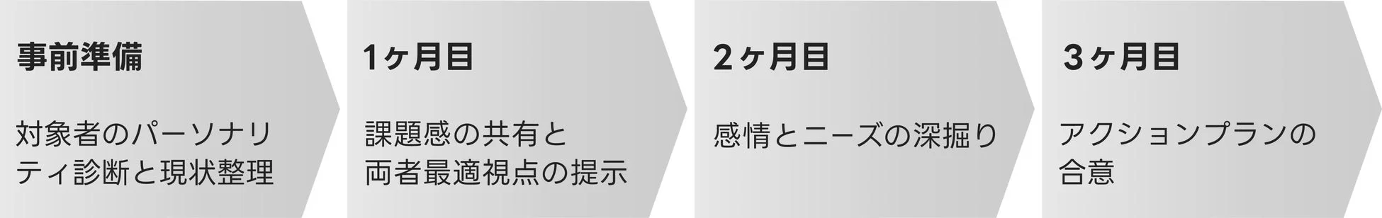 キーマン連携強化の標準ステップ