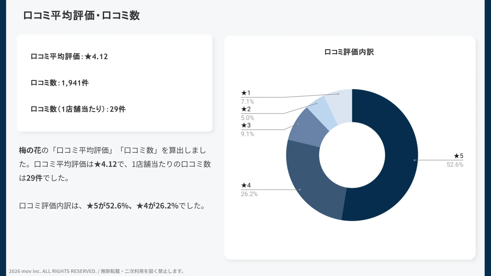 口コミ平均評価・口コミ数