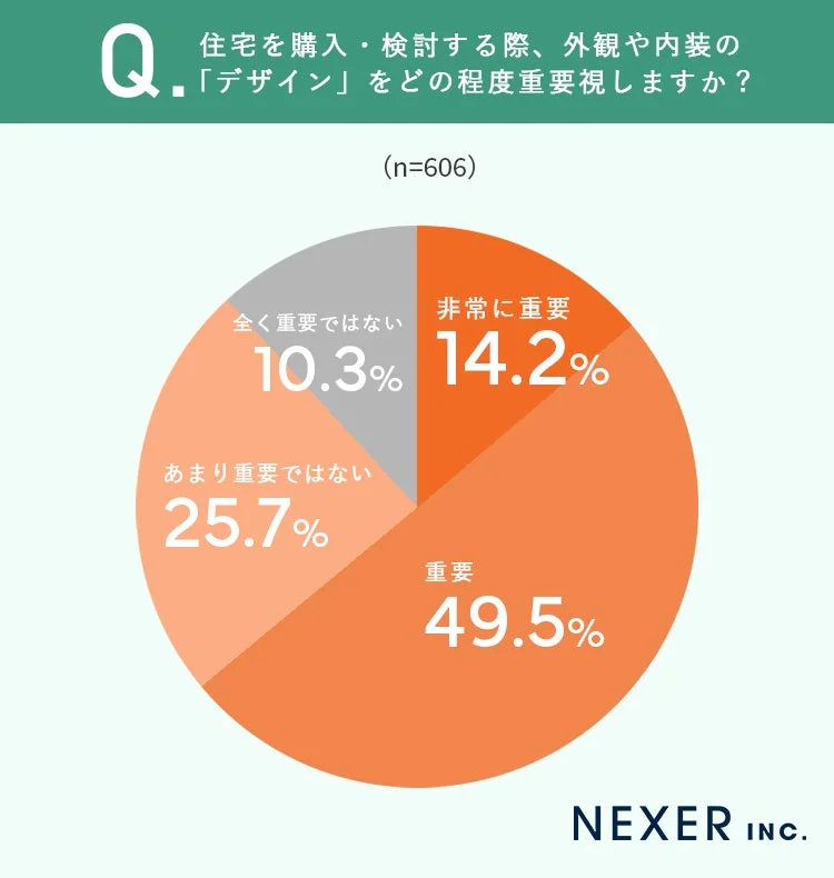 住宅のデザイン重要度