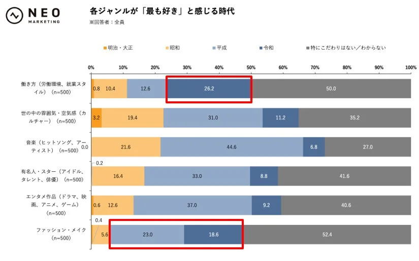 各ジャンルが「最も好き」と感じる時代