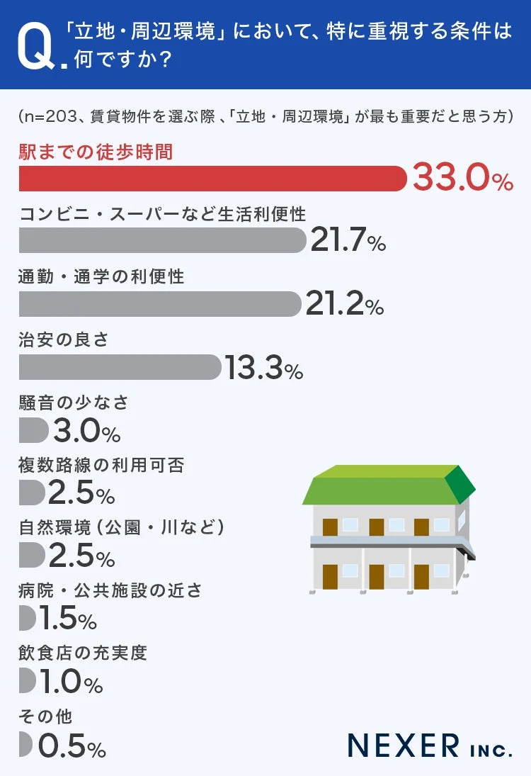 「立地・周辺環境」において、特に重視する条件