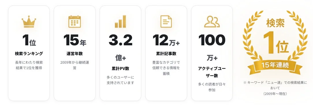 ニュー速の検索ランキングと実績
