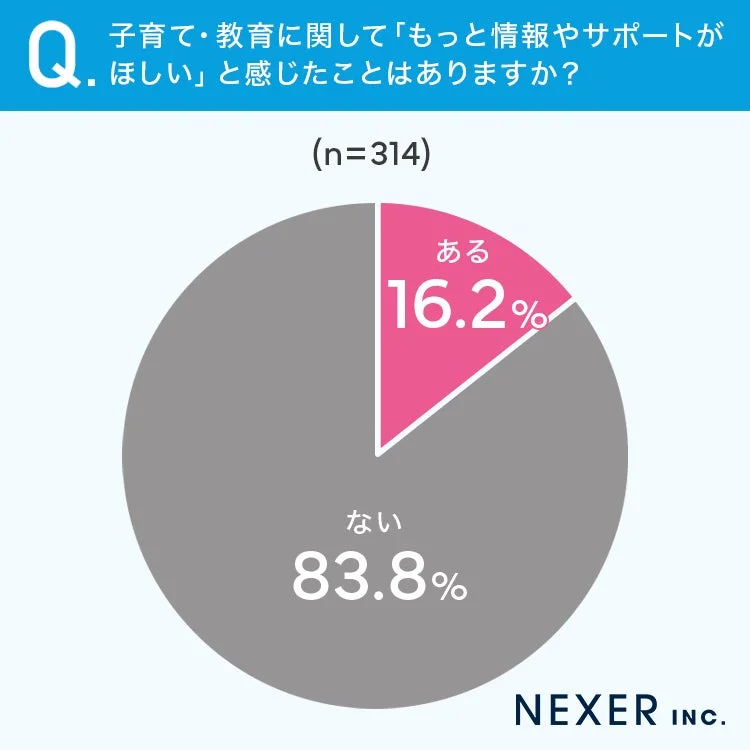 子育て・教育に関する情報やサポートの必要性についてのアンケート結果を示す円グラフ