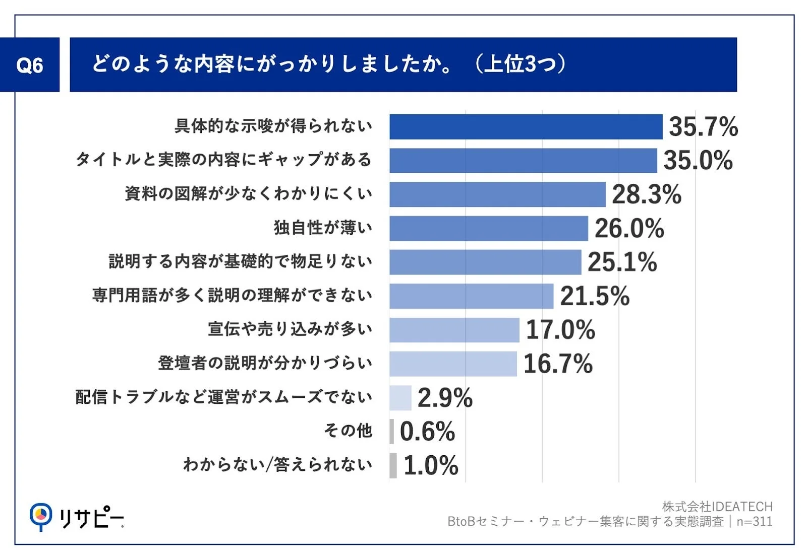 がっかりした内容（上位3つ）