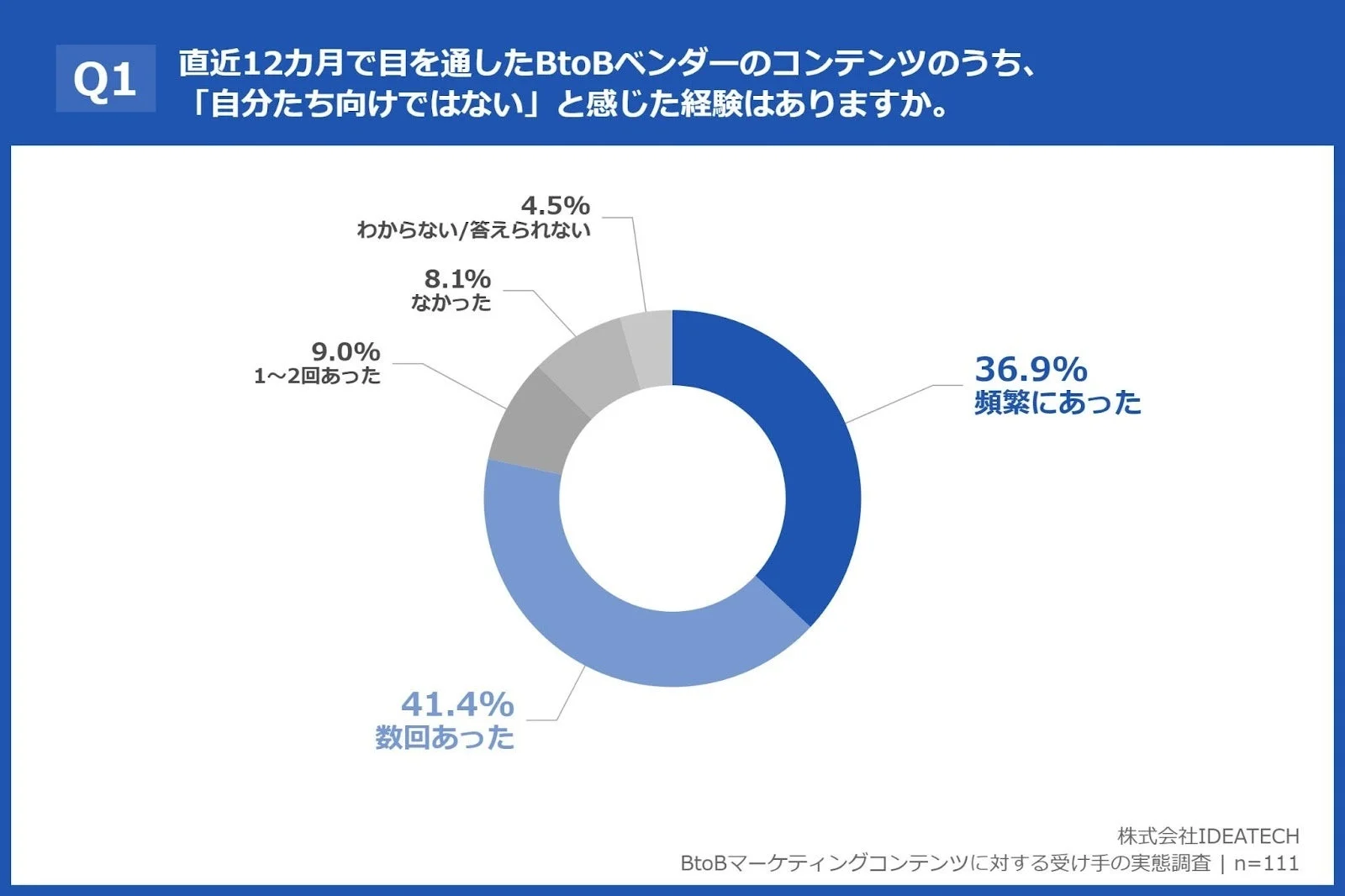 BtoBベンダーのコンテンツが「自分たち向けではない」と感じた経験