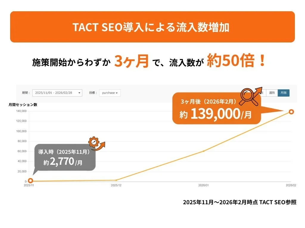 TACT SEO導入により、わずか3ヶ月で月間セッション数が約50倍に増加したことを示すグラフ。導入時の約2,770件から3ヶ月後には約139,000件に達し、効果の大きさを可視化しています。