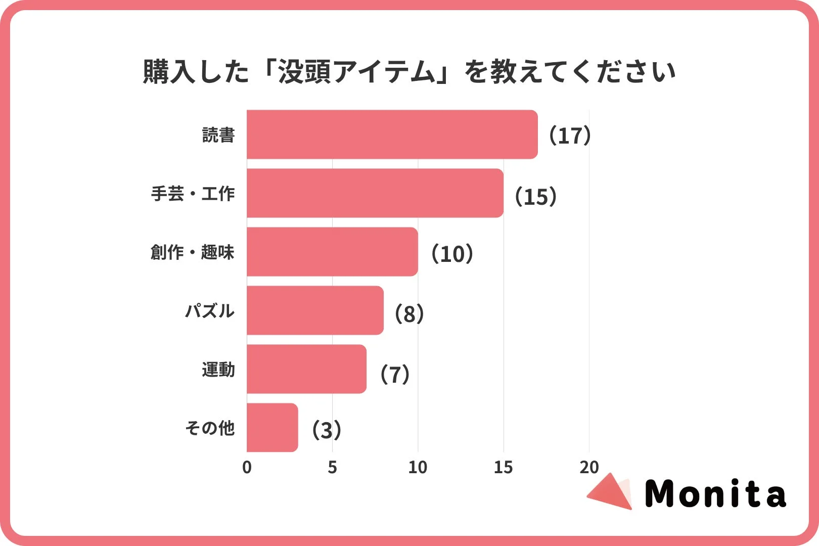 購入した没頭アイテム